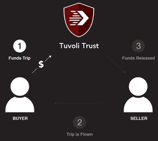 Tuvoli Trust Diagram Animation